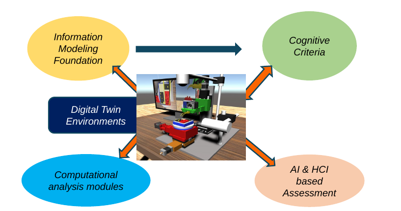 Information modeling and digital twin environments linked to cognitive criteria, AI and HCI assessments, and computational analysis modules