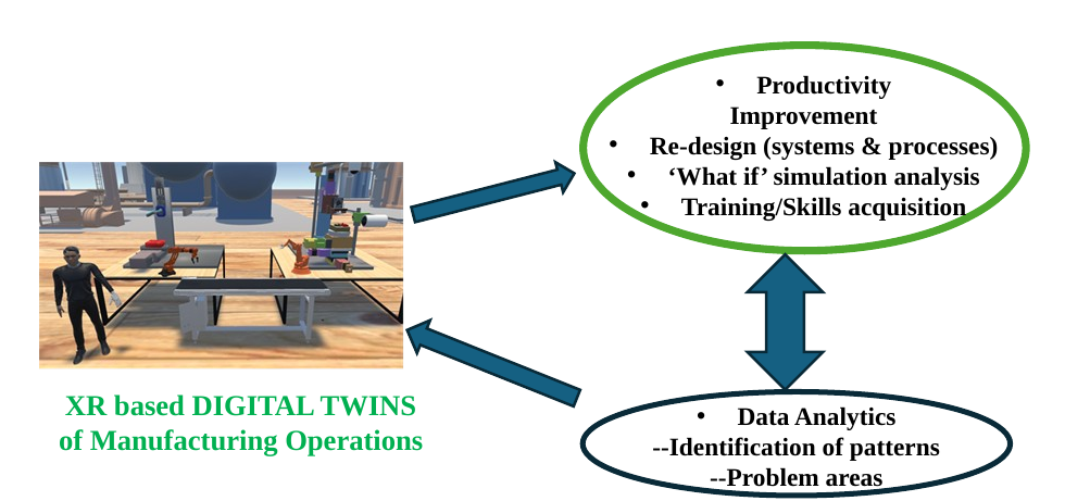 Cognitive manufacturing diagram connecting XR digital twins, productivity improvement and data analytics